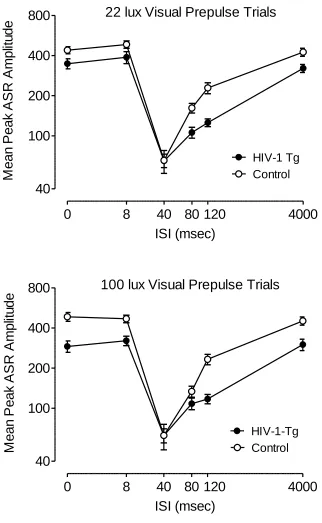 Figure 2.5. Mean (+/- SEM) peak ASR amplitude with 22 lux (top panel) and 100 lux (bottom panel) visual prepulses across all three test sessions conducted at 2 months of age