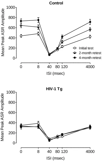 Figure 2.6. Mean (+/- SEM) peak ASR amplitude with a 22 lux visual prepulse across all three test sessions