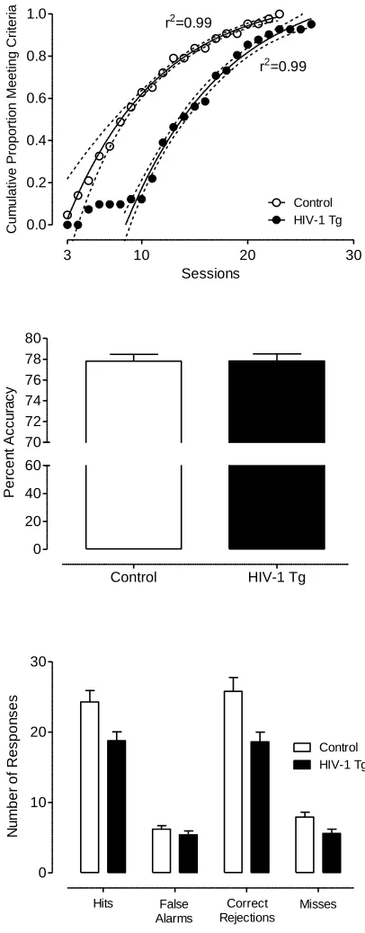 Figure 2.7. Performance on the signal detection task. Cumulative proportion of animals achieving the signal detection task criterion of 70% accuracy on 3 consecutive sessions (±95% CI) (top panel)