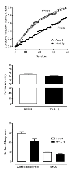 Figure 2.8. Performance on the discrimination task. Cumulative proportion of animals achieving the discrimination task criterion of 70% accuracy on 3 sessions (±95% CI) (top panel)