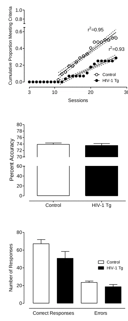 Figure 2.9. Performance on the reversal task. Cumulative proportion of animals achieving the reversal task criterion of 70% accuracy on 3 sessions (±95% CI) (top panel)