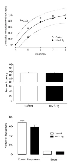 Figure 2.10. Performance on the extradimensional set-shifting task. Cumulative proportion of animals achieving the task criterion of 70% accuracy on 3 sessions (±95% CI) (top panel)