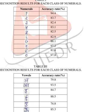 TABLE III RECOGNITION RESULTS FOR EACH CLASS OF NUMERALS.