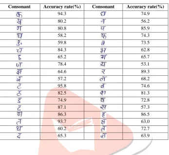 TABLE IIIII RECOGNITION RESULTS FOR EACH CLASS OF NUMERALS.