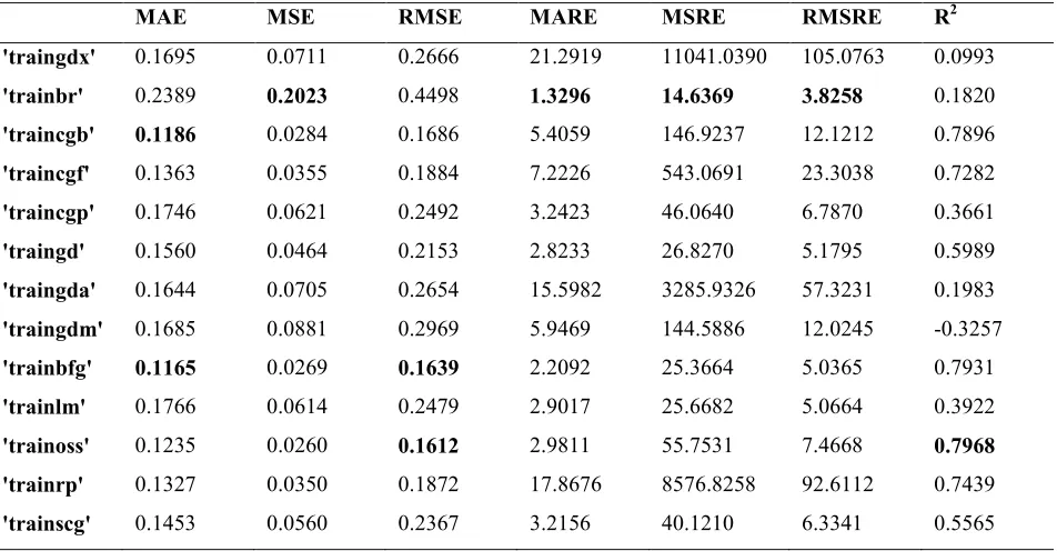 Table 6. The errors on the testing data for different functions due to select the most accurate function 