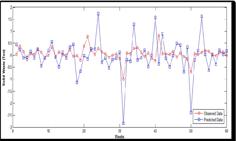 Figure 6.  The scatter plot of predicted output of ANN model with three neurons in the hidden layer for testing data set versus the observed amount of solid waste (2004-2009)