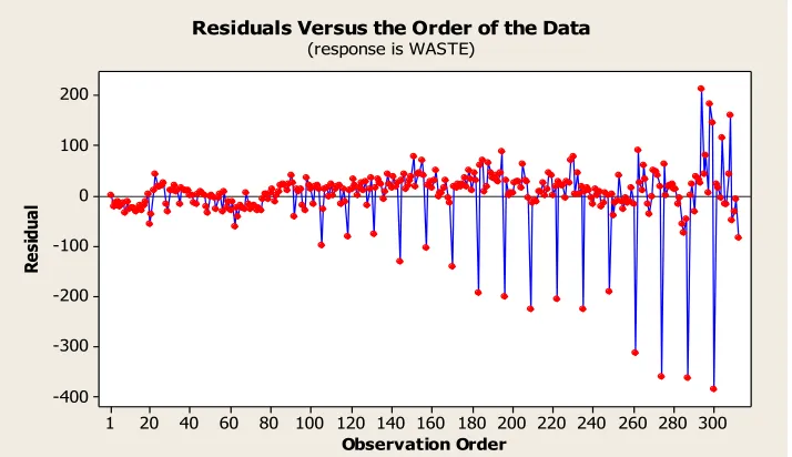 Table 7. The calculated errors for ANNs with three neurons in the hidden Layers (based on the genetic algorithm) applied in training and testing data sets for Langkawi Island (2004-2009)