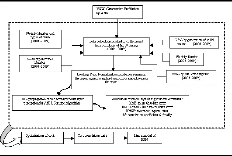 Figure 1. Methodology framework for this study 