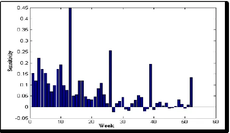 Figure 2. Sensitivity analysis of average weekly solid waste in Langkawi Island (2004-2009) 