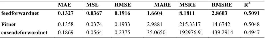 Table 1. Rate of errors on the training data for various functions of Feed forward net, fit net and cascade forward net (for selection of the best function of train) 
