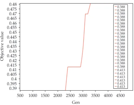 Figure 1: The results by GA.