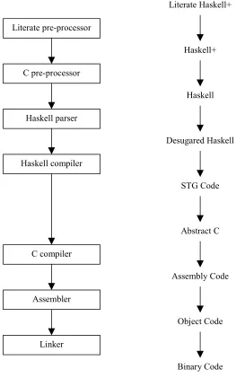 Figure 5·1: Compilation phases of GHC. 