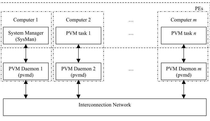 Figure 5·3: ‘Hardware’ architecture for parallel program execution on a network of computers
