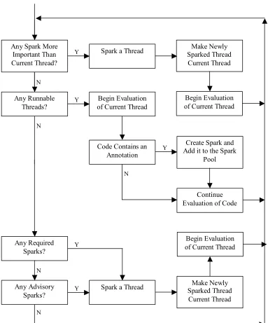 Figure 7·1: The simplified main runtime system cycle illustrating the context of sparking, scheduling, and evaluation