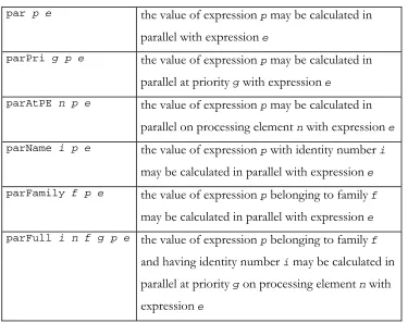 Table 7·1: Full set of implemented GPH parallelism annotations. 