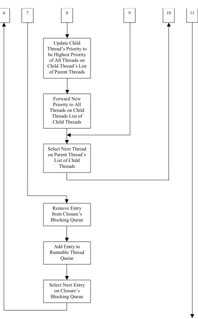 Figure 8·3 (d): Closure update behaviour. 