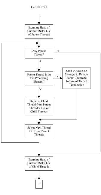 Figure 8·4 (a): Thread termination behaviour. 