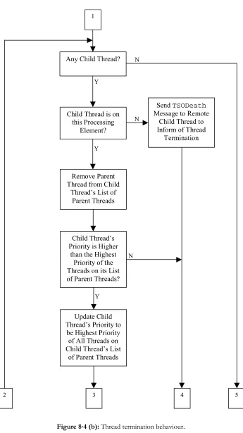 Figure 8·4 (b): Thread termination behaviour. 