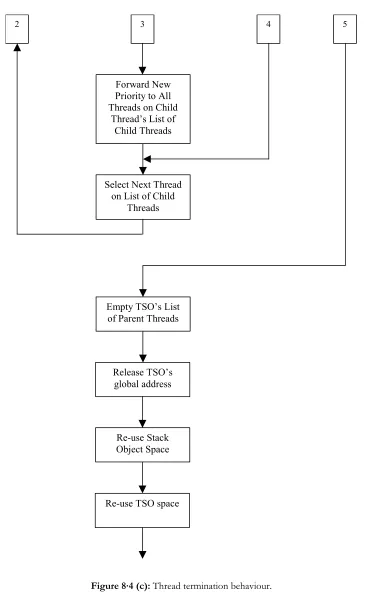 Figure 8·4 (c): Thread termination behaviour. 