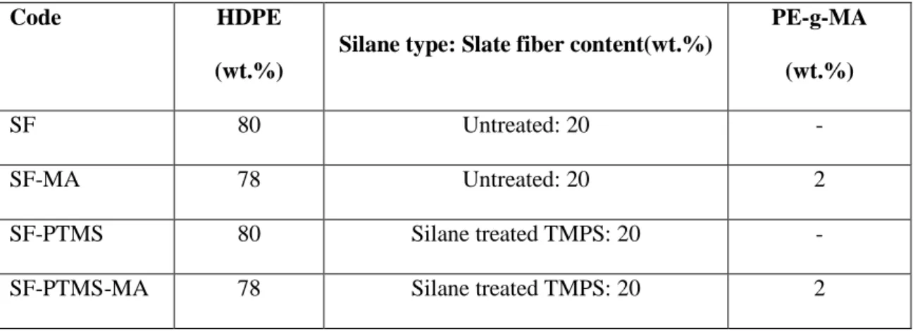 Table 2.- Composition of HDPE-slate fiber composites and their code.  