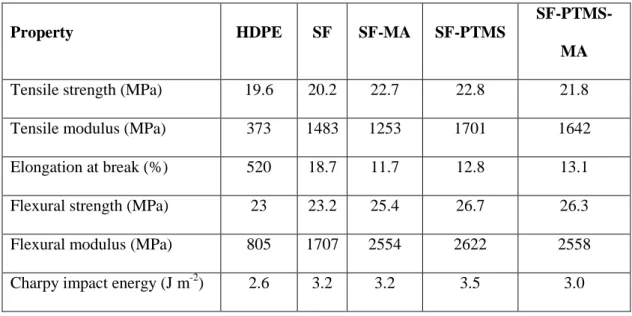 Table  3.-  Mechanical  properties  of  HDPE-slate  fiber  composites  obtained  by  tensile,  flexural  and impact tests in terms of the compatibilizing system for a constant slate fiber content of 20  wt.%