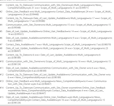 Table 4 Obtained list L1 of association rules belonging to content category after applying PredictiveApriori in WEKA