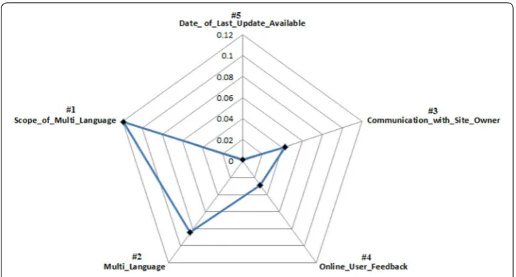 Fig. 5 Ranked problematic usability attributes belonging to content category