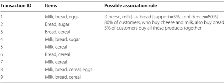 Table 1 A sample database with example representing association rule