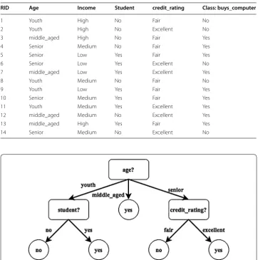 Table 2 All Electronics customer database with examples representing when the customer buys computer