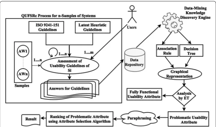 Fig. 2 Proposed approach for qualitative usability feature selection with ranking  (QUFSRc) for interactive systems