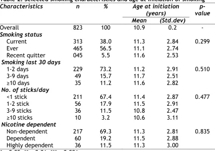 Table 2. Selected smoking characteristics and age at initiation of smoking  