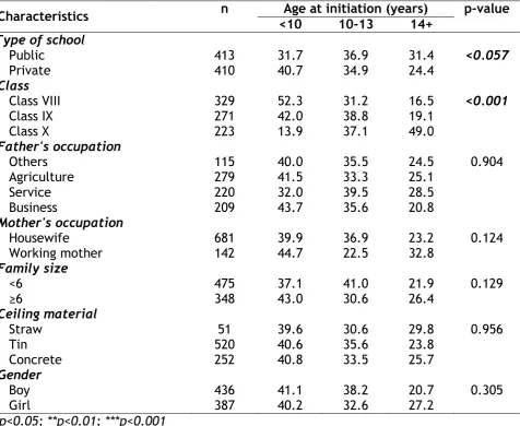 Table 3. Relationship between age at smoking initiation and selected socio-demographic characteristics n Age at initiation (years) 