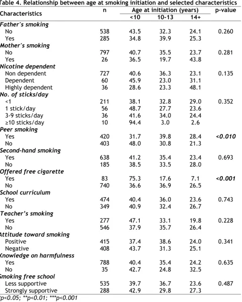 Table 4. Relationship between age at smoking initiation and selected characteristics   