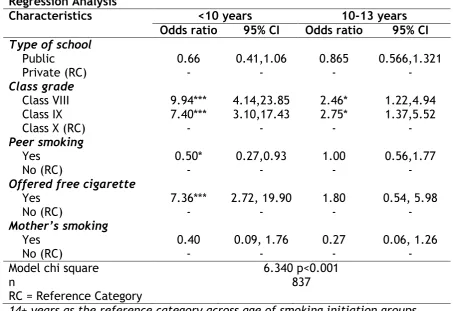 Table 5. Predictors of smoking initiation by selected variables: Multinomial Regression Analysis  Characteristics  <10 years 10-13 years 