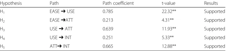 Table 5 Hypothesis testing results