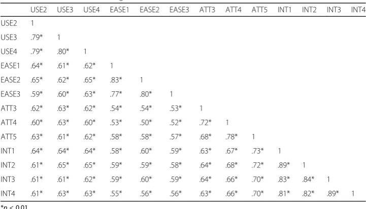 Table 6 Inter-correlations among the items
