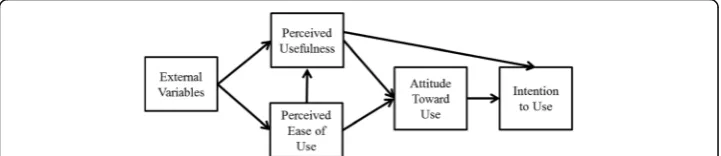 Fig. 1 Technology Acceptance Model (adapted from Davis, Bagozzi & Warsaw, 1989)
