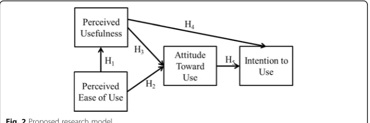 Fig. 2 Proposed research model