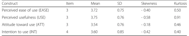 Table 1 Descriptive statistics of the constructs
