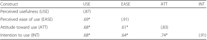 Table 3 Discriminant validity for the measurement model