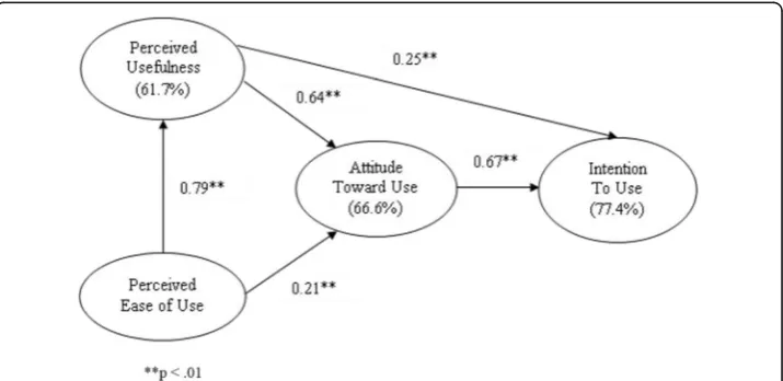 Table 4 Fit indices for the measurement and structural model