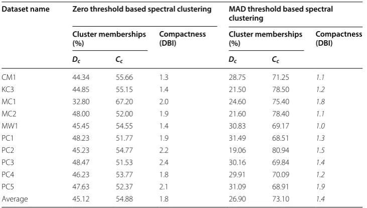 Fig. 2 Predicted clusters result. are constructed using the zero threshold based spectral clustering and MAD threshold based spectral clustering, respectively