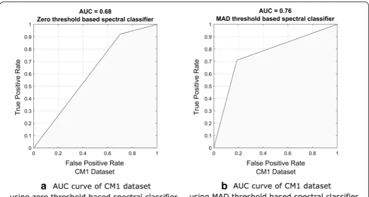 Fig. 4 AUC curve of CM1 dataset. based spectral classifier and MAD threshold based spectral classifier, respectively