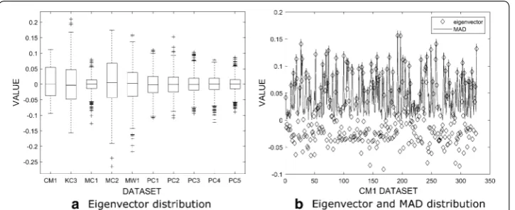 Fig. 1 Eigenvectors distribution. The eigenvectors distributions in matrix decomposition of all datasets using Eq