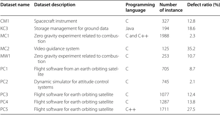 Table 1 NASA MDP datasets