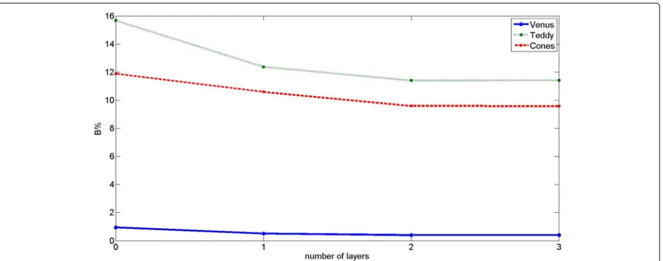 Table 1 Performance evaluation in terms of percentage of badmatching pixels computed over the whole image with δ = 1.Here, the optimization of energy function is carried out usingdifferent data terms ED(d) with IGMRF as prior term EP(d)