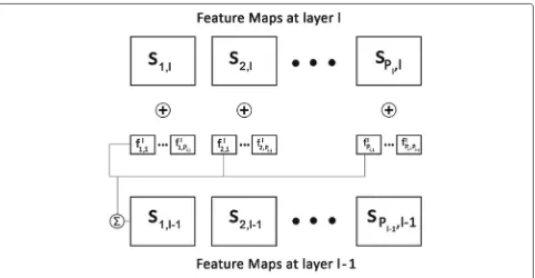 Fig. 1 A deep deconvolutional network illustrating learning of lth layer