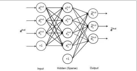Fig. 2 A sparse autoencoder with n = 3 and K = 4. Here +1 represents a bias unit