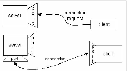 Figure 2.1 – The process of establishing a connection between  two hosts using sockets (Sun Microsystems, 2002) 