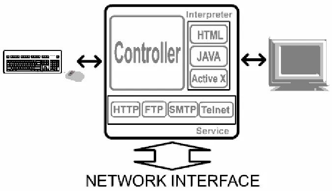 Figure 2.3 – The architecture of a Web Browser (Web Browser Architecture, pp. 1-2) 